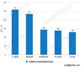 2019年上半年中國教育行業(yè)投融資現(xiàn)狀分析 總體回歸理性發(fā)展，K12融資交易數(shù)量領跑