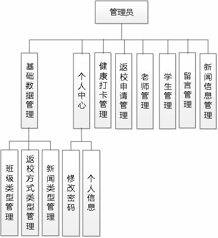 基于SSM框架和Vue的疫情管理系統(tǒng)設(shè)計(jì)與實(shí)現(xiàn)