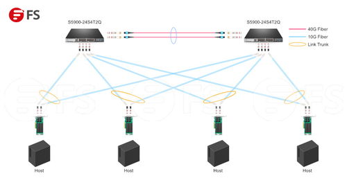 高效部署與配置 使用10G/25G/40G網(wǎng)卡連接服務(wù)器、交換機(jī)及數(shù)據(jù)服務(wù)