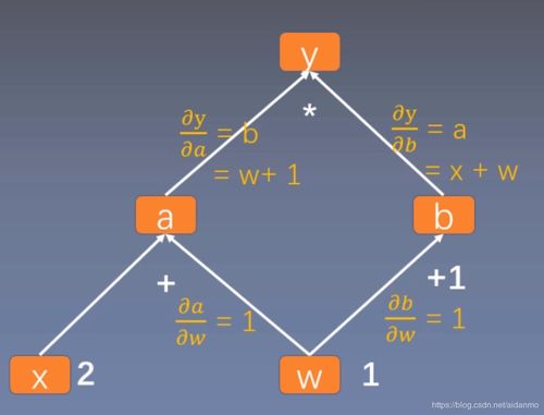 PyTorch框架學(xué)習(xí)（三） 計算圖與動態(tài)圖機制詳解